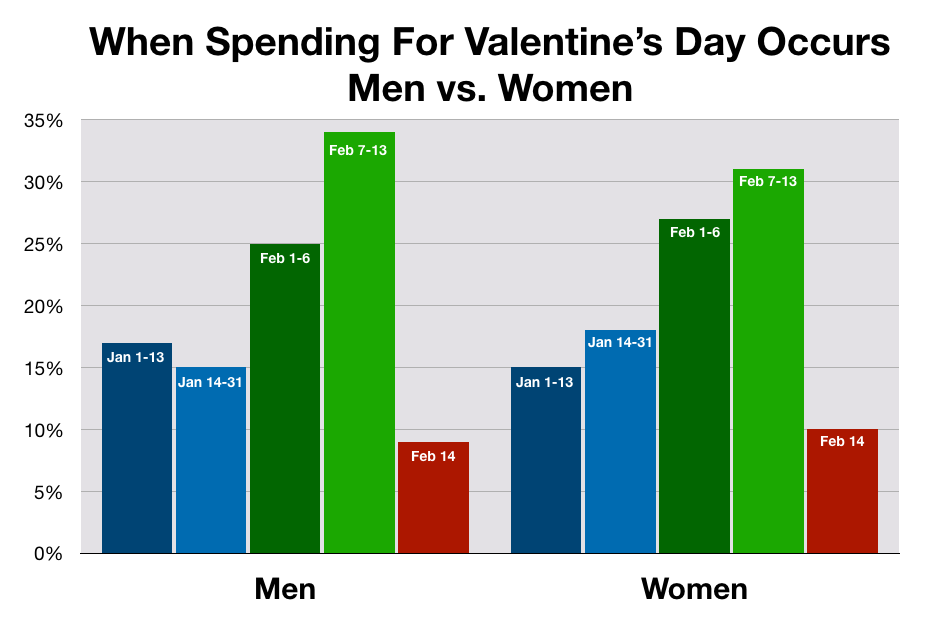 Advertise In Fayetteville Valentine's Day Spending Patterns