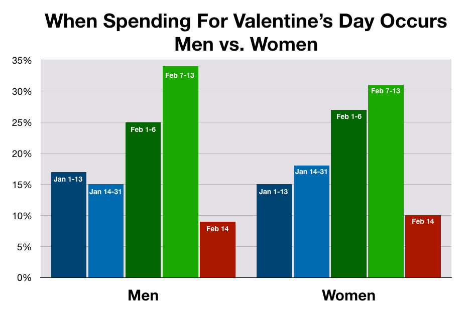 Advertise In Las Vegas Valentine's Day Spending Patterns