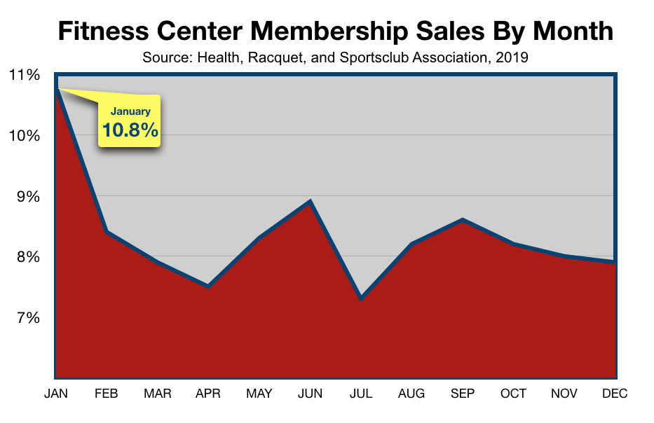 Fitness Club and Gym Marketing In Tampa Bay