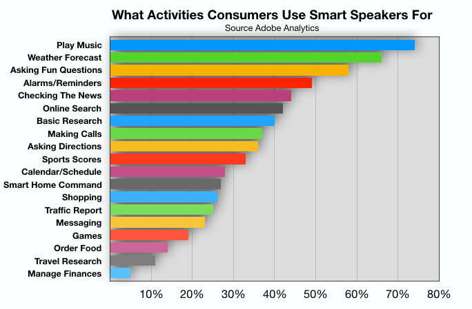 Advertising In Fayetteville : Smart Speaker Use