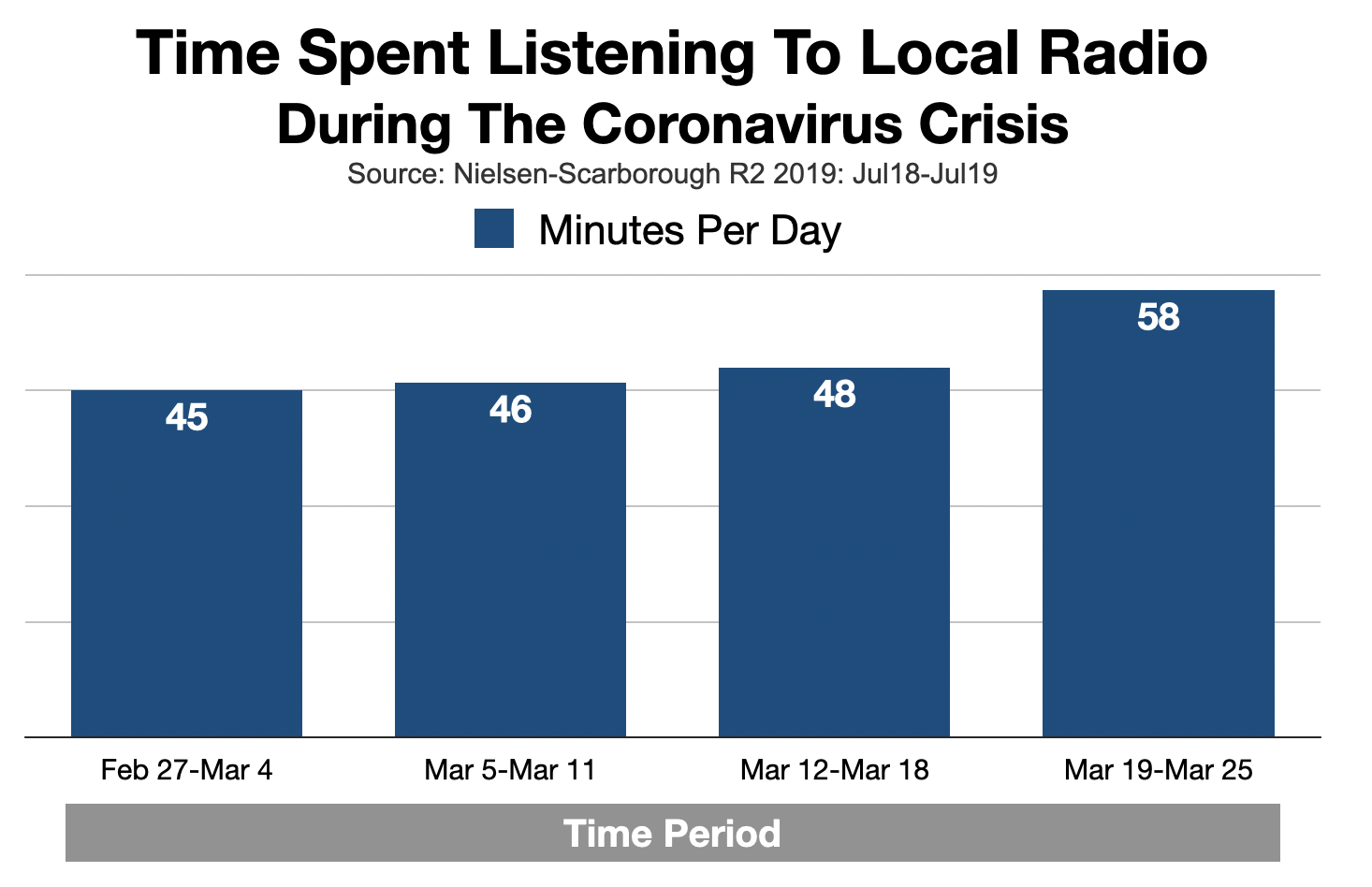 Advertise In Charlotte: Time Spent Listening To Radio