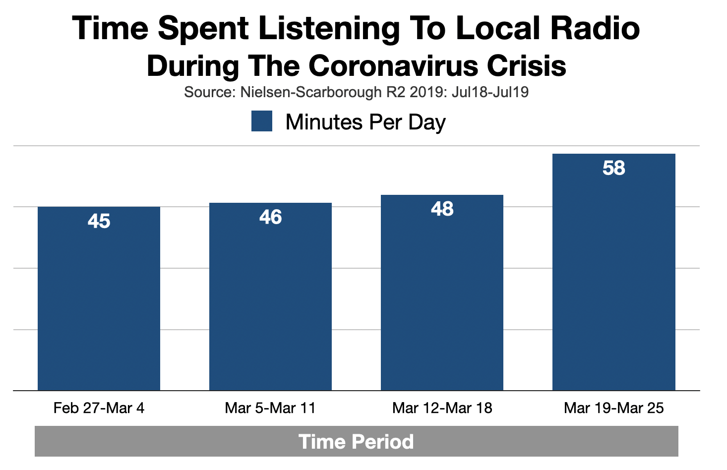 Advertise In Philadelphia: Time Spent Listening To Radio